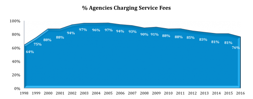 Agencies Charging
