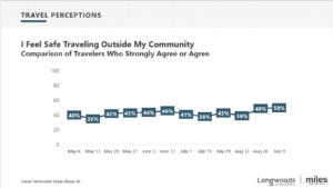 Chart on Travel Perceptions