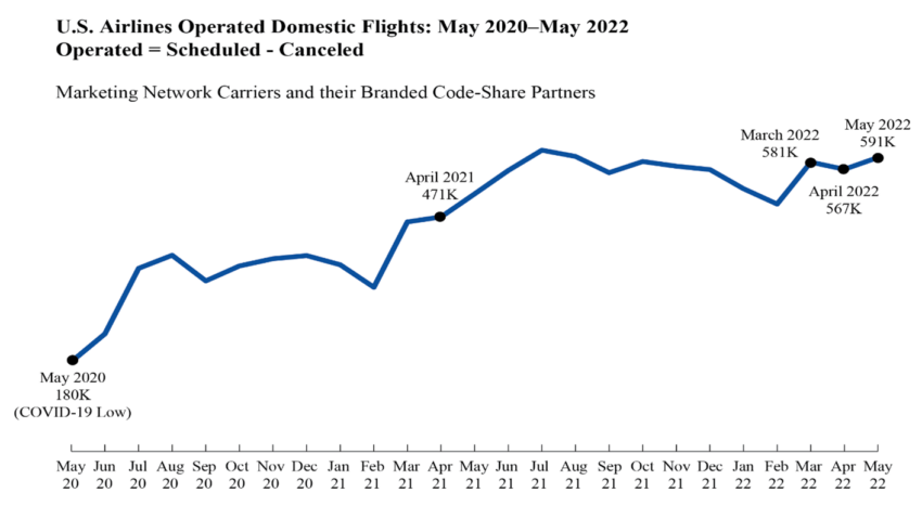 Flight Operations chart